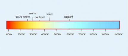 Kleurtemperatuur verlichting